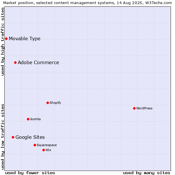 Market position of Adobe Commerce vs. Google Sites vs. Movable Type