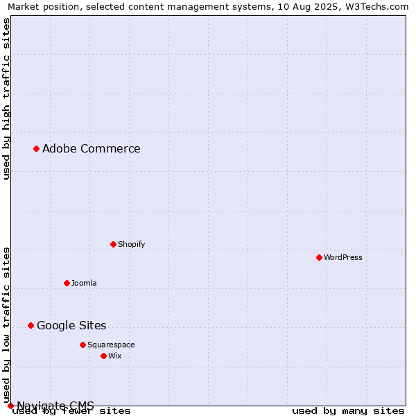 Market position of Adobe Commerce vs. Google Sites vs. Navigate CMS