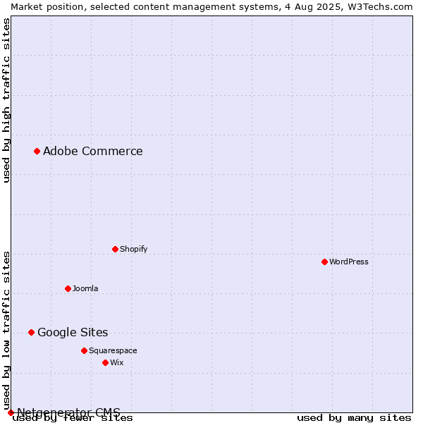 Market position of Adobe Commerce vs. Google Sites vs. Netgenerator CMS