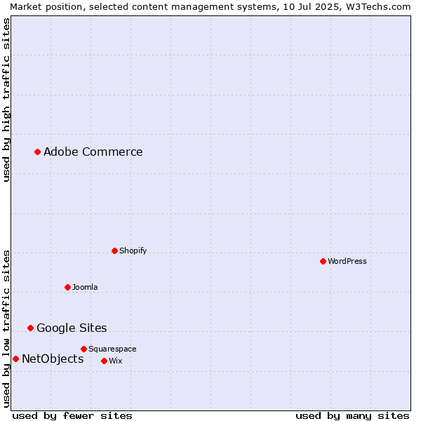 Market position of Adobe Commerce vs. Google Sites vs. NetObjects