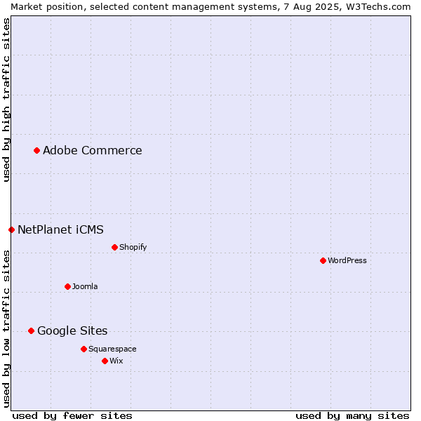 Market position of Adobe Commerce vs. Google Sites vs. NetPlanet iCMS