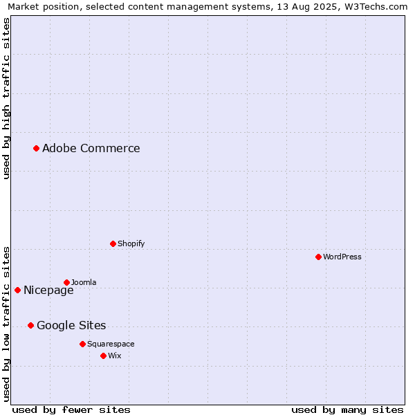 Market position of Adobe Commerce vs. Google Sites vs. Nicepage