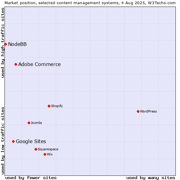 Market position of Adobe Commerce vs. Google Sites vs. NodeBB