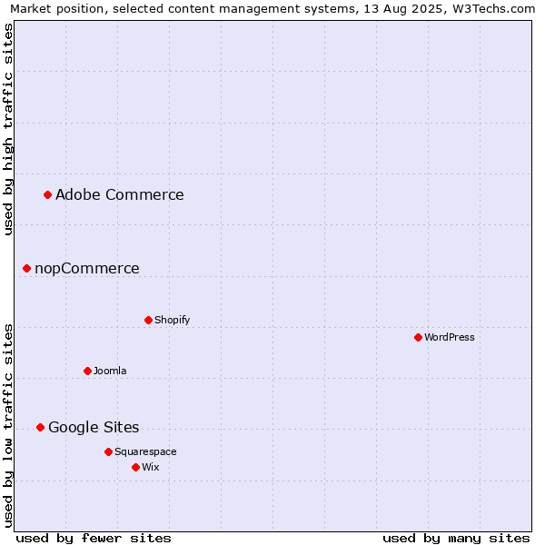 Market position of Adobe Commerce vs. Google Sites vs. nopCommerce