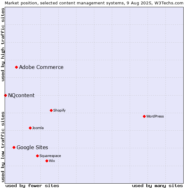 Market position of Adobe Commerce vs. Google Sites vs. NQcontent