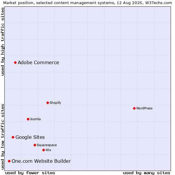 Market position of Adobe Commerce vs. Google Sites vs. One.com Website Builder