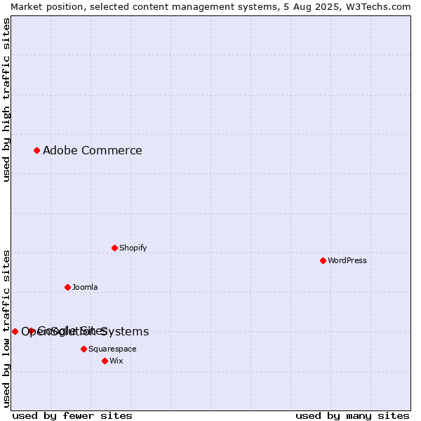 Market position of Adobe Commerce vs. Google Sites vs. OpenSolution Systems