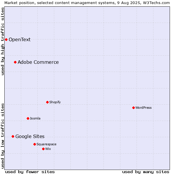 Market position of Adobe Commerce vs. Google Sites vs. OpenText