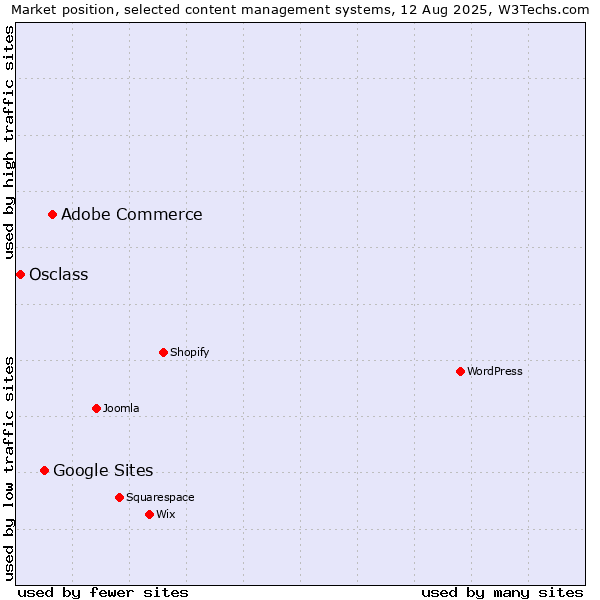 Market position of Adobe Commerce vs. Google Sites vs. Osclass