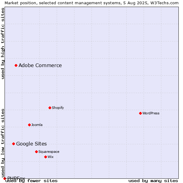 Market position of Adobe Commerce vs. Google Sites vs. PHPFox