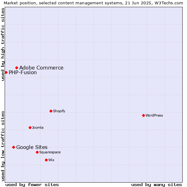 Market position of Adobe Commerce vs. Google Sites vs. PHP-Fusion