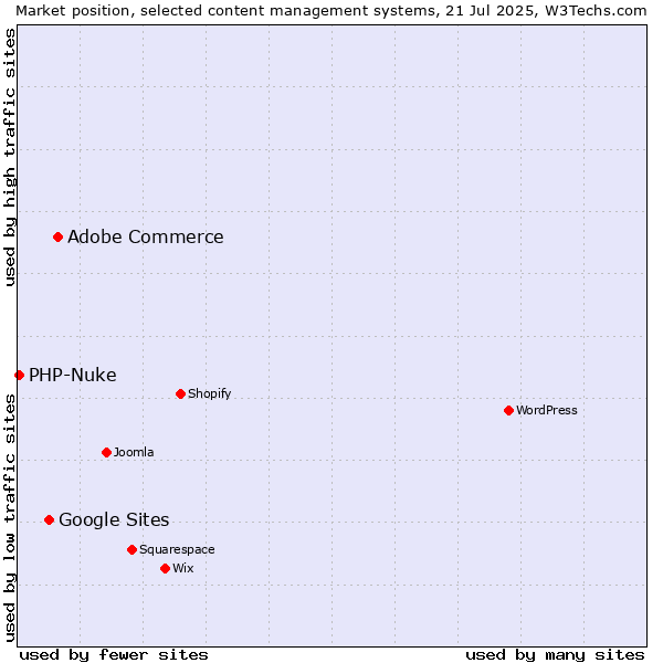 Market position of Adobe Commerce vs. Google Sites vs. PHP-Nuke