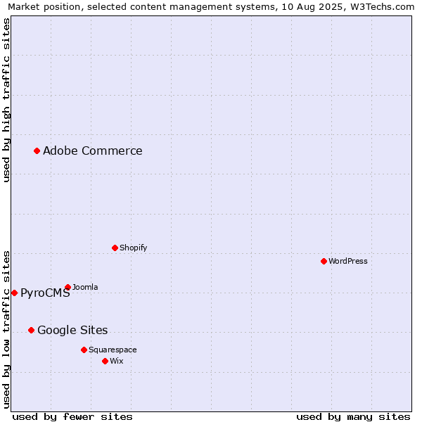 Market position of Adobe Commerce vs. Google Sites vs. PyroCMS