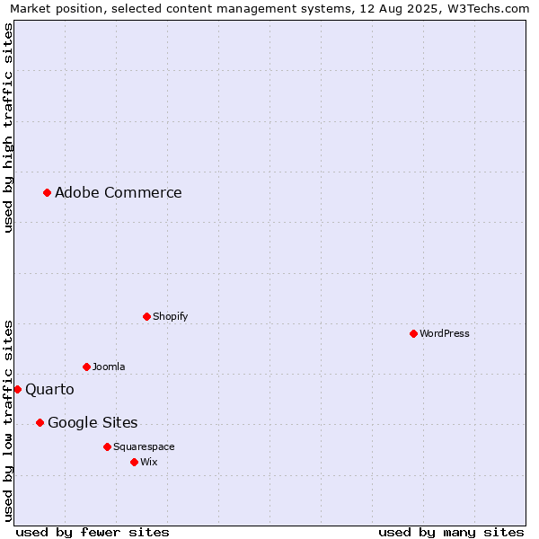 Market position of Adobe Commerce vs. Google Sites vs. Quarto