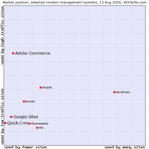 Market position of Adobe Commerce vs. Google Sites vs. Quick.Cms