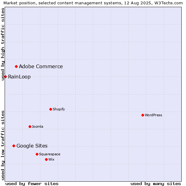 Market position of Adobe Commerce vs. Google Sites vs. RainLoop