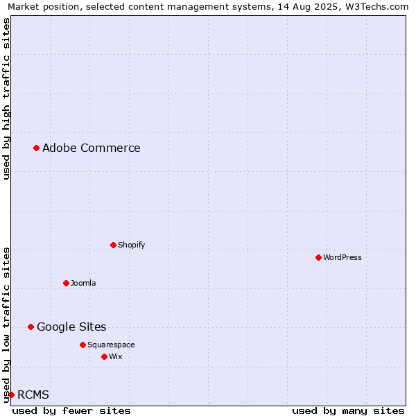 Market position of Adobe Commerce vs. Google Sites vs. RCMS