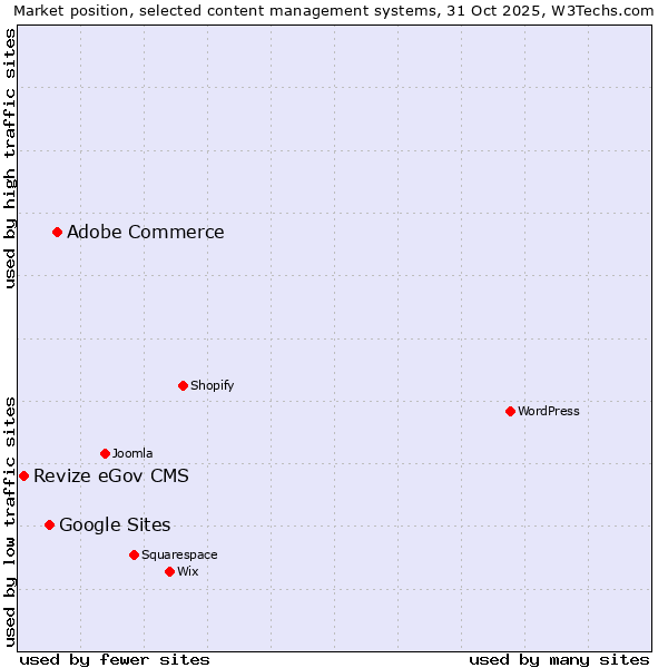 Market position of Adobe Commerce vs. Google Sites vs. Revize eGov CMS