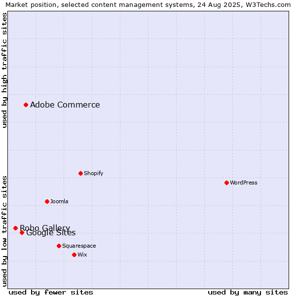 Market position of Adobe Commerce vs. Google Sites vs. Robo Gallery