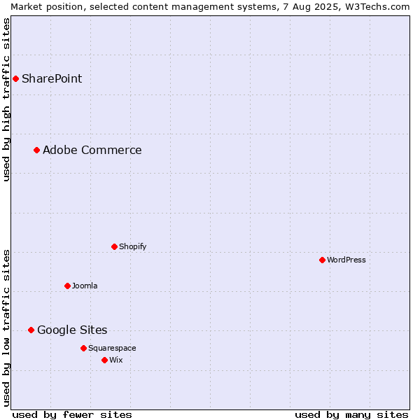 Market position of Adobe Commerce vs. Google Sites vs. SharePoint