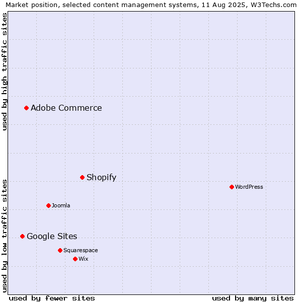 Market position of Shopify vs. Adobe Commerce vs. Google Sites