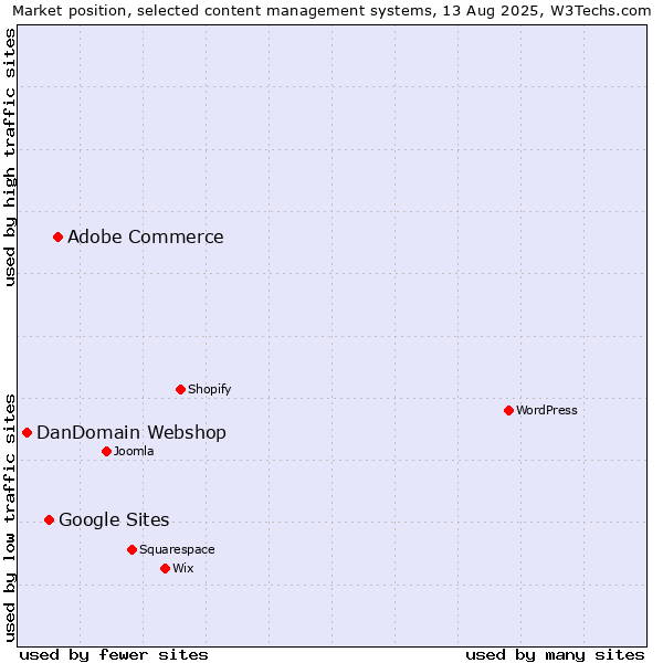 Market position of Adobe Commerce vs. Google Sites vs. DanDomain Webshop
