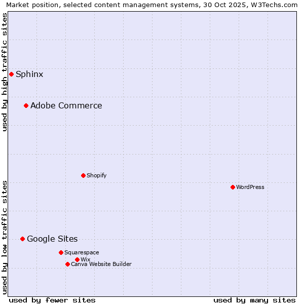 Market position of Adobe Commerce vs. Google Sites vs. Sphinx
