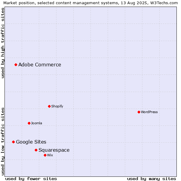 Market position of Squarespace vs. Adobe Commerce vs. Google Sites