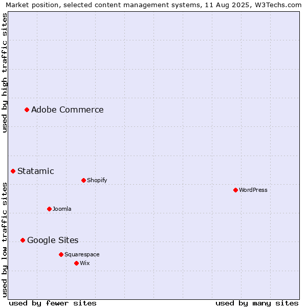Market position of Adobe Commerce vs. Google Sites vs. Statamic