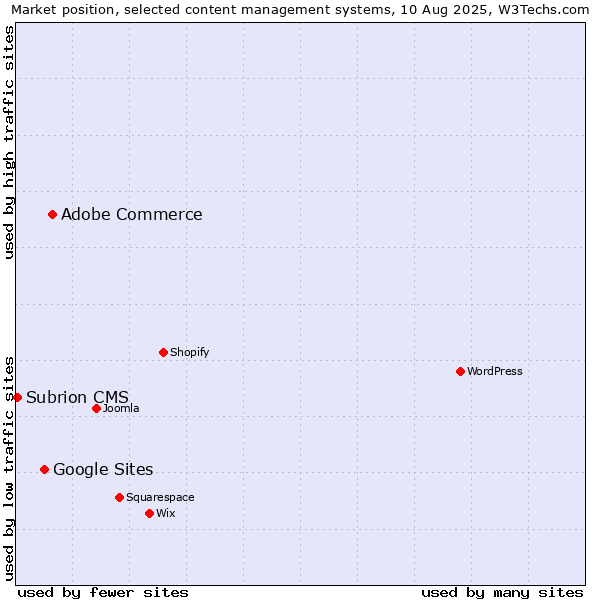 Market position of Adobe Commerce vs. Google Sites vs. Subrion CMS