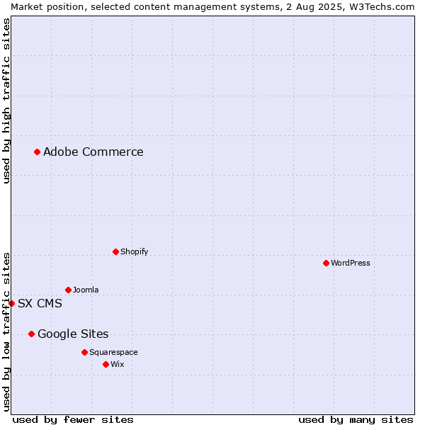 Market position of Adobe Commerce vs. Google Sites vs. SX CMS