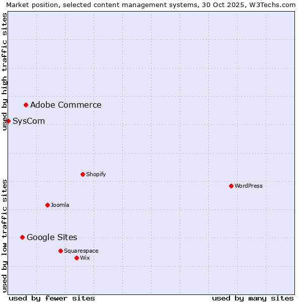 Market position of Adobe Commerce vs. Google Sites vs. SysCom