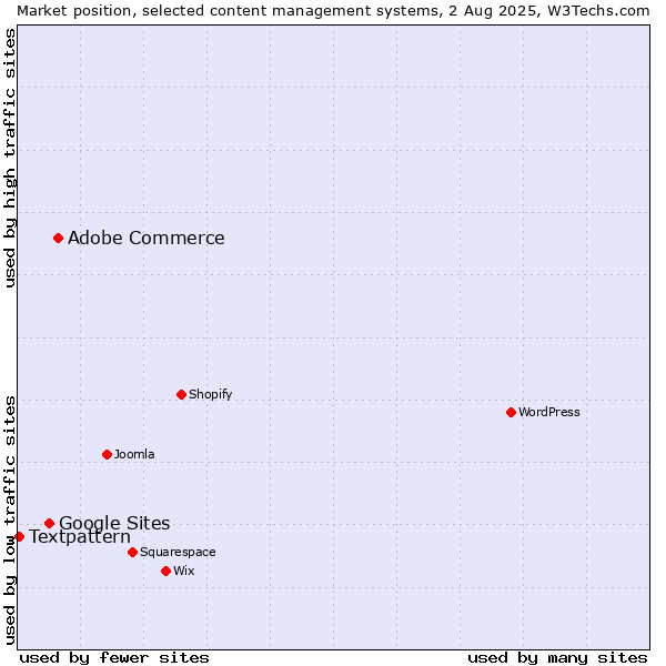 Market position of Adobe Commerce vs. Google Sites vs. Textpattern