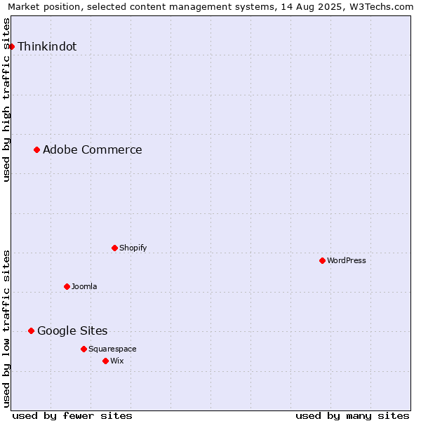 Market position of Adobe Commerce vs. Google Sites vs. Thinkindot
