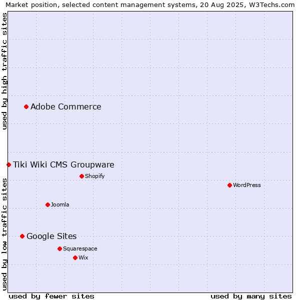 Market position of Adobe Commerce vs. Google Sites vs. Tiki Wiki CMS Groupware