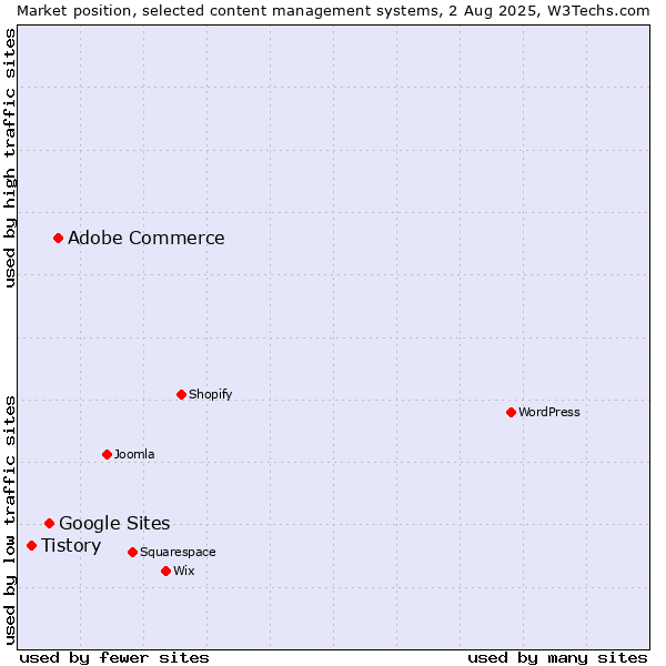 Market position of Adobe Commerce vs. Google Sites vs. Tistory