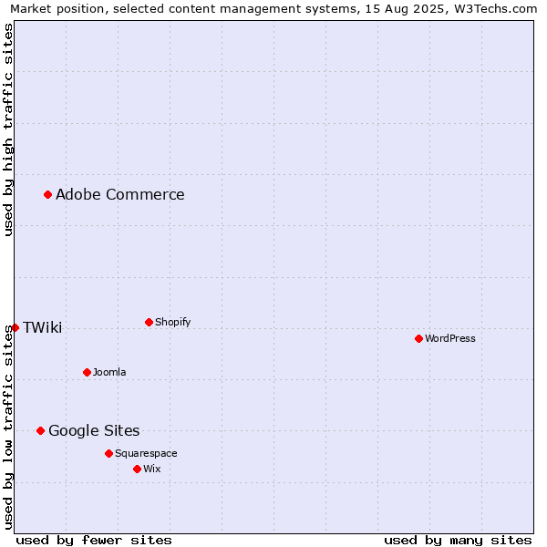 Market position of Adobe Commerce vs. Google Sites vs. TWiki