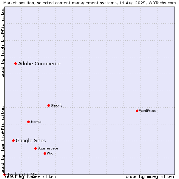 Market position of Adobe Commerce vs. Google Sites vs. Twilight CMS