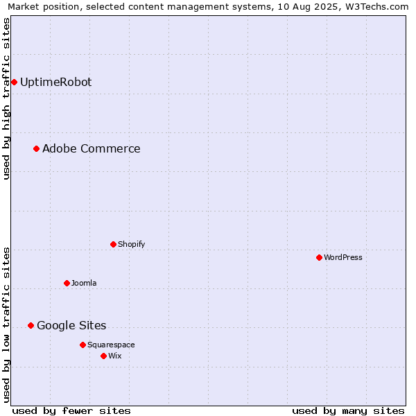 Market position of Adobe Commerce vs. Google Sites vs. UptimeRobot