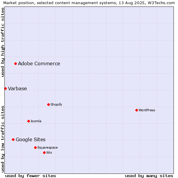 Market position of Adobe Commerce vs. Google Sites vs. Varbase