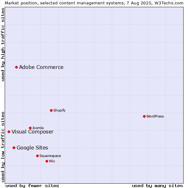 Market position of Adobe Commerce vs. Google Sites vs. Visual Composer