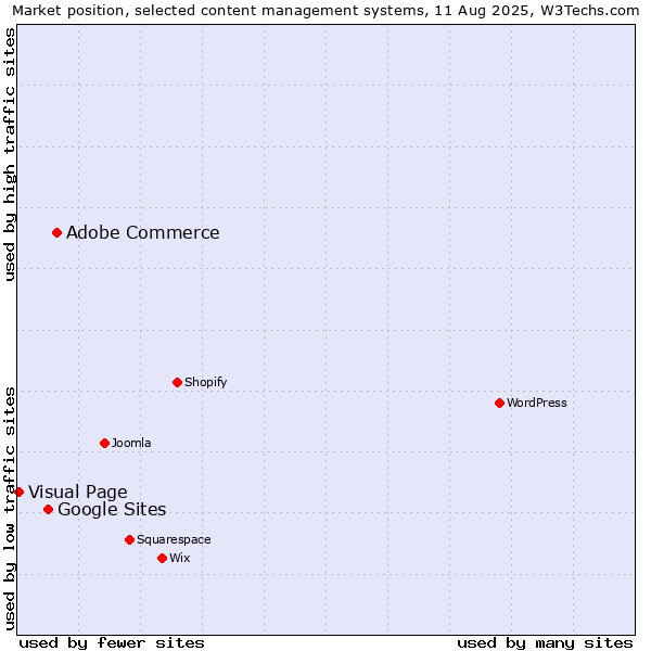 Market position of Adobe Commerce vs. Google Sites vs. Visual Page