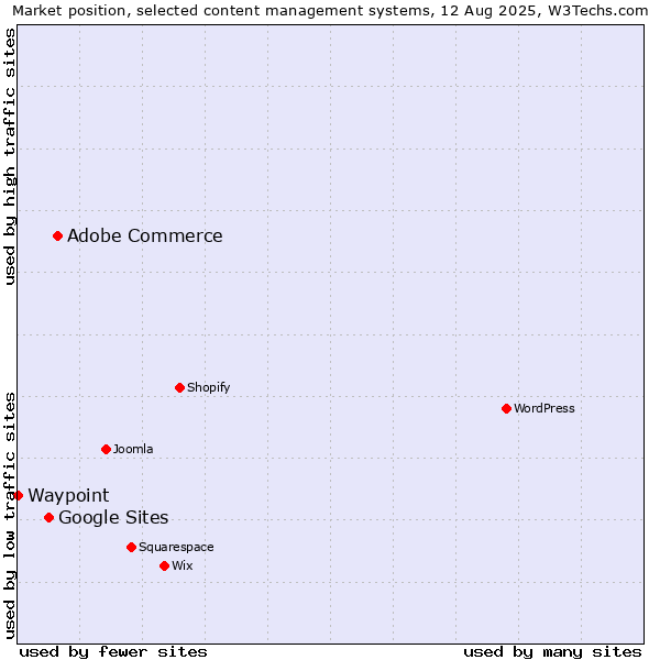 Market position of Adobe Commerce vs. Google Sites vs. Waypoint
