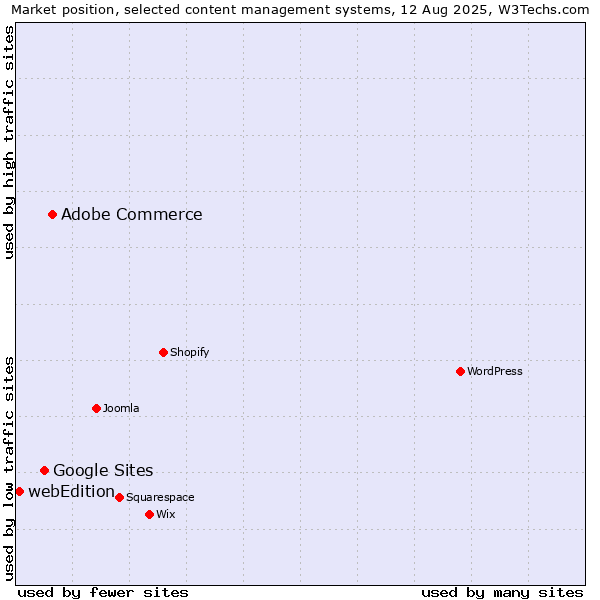 Market position of Adobe Commerce vs. Google Sites vs. webEdition