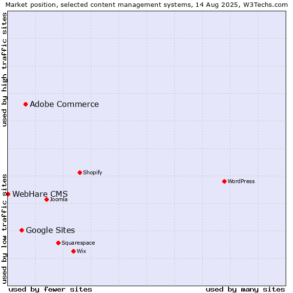 Market position of Adobe Commerce vs. Google Sites vs. WebHare CMS