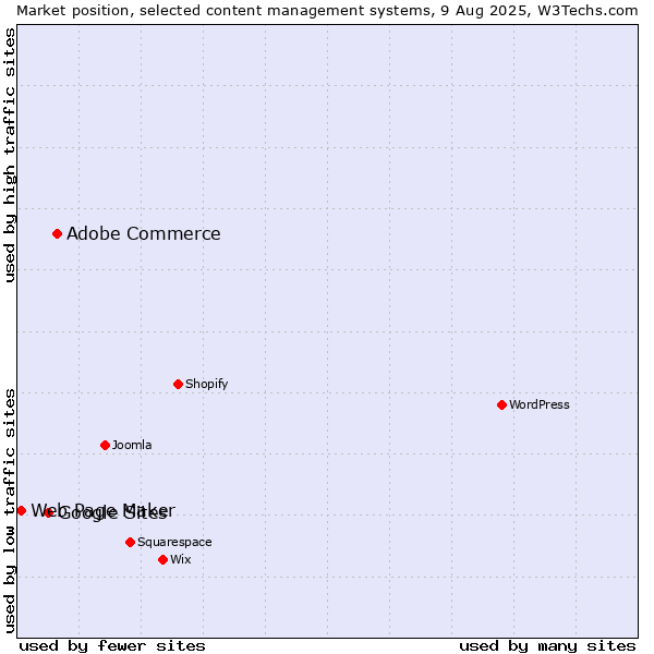 Market position of Adobe Commerce vs. Google Sites vs. Web Page Maker