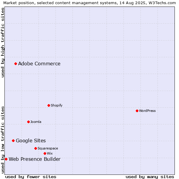 Market position of Adobe Commerce vs. Google Sites vs. Web Presence Builder