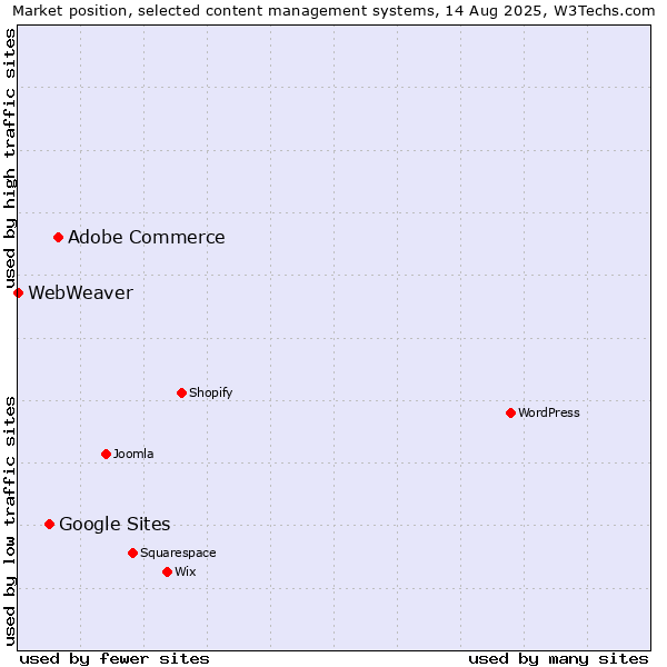 Market position of Adobe Commerce vs. Google Sites vs. WebWeaver