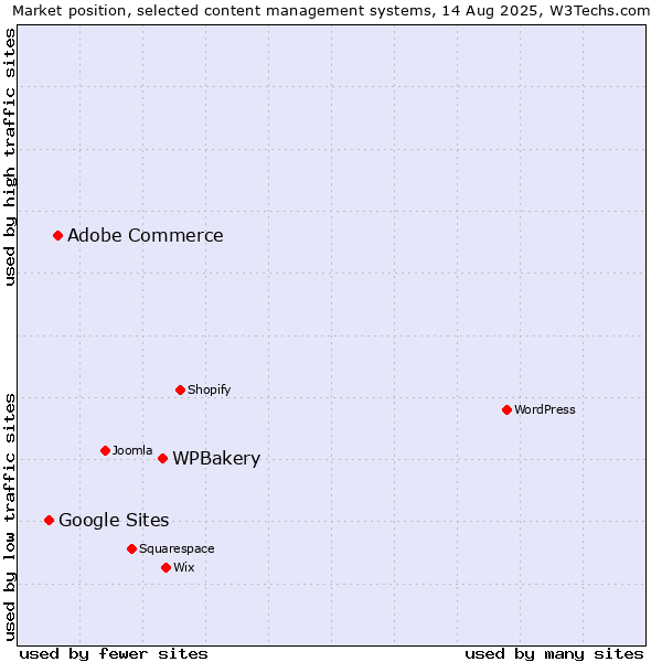 Market position of WPBakery vs. Adobe Commerce vs. Google Sites