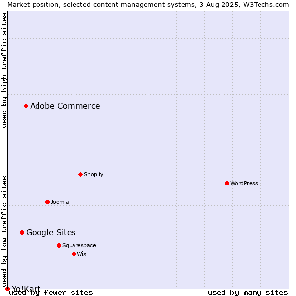 Market position of Adobe Commerce vs. Google Sites vs. Yo!Kart